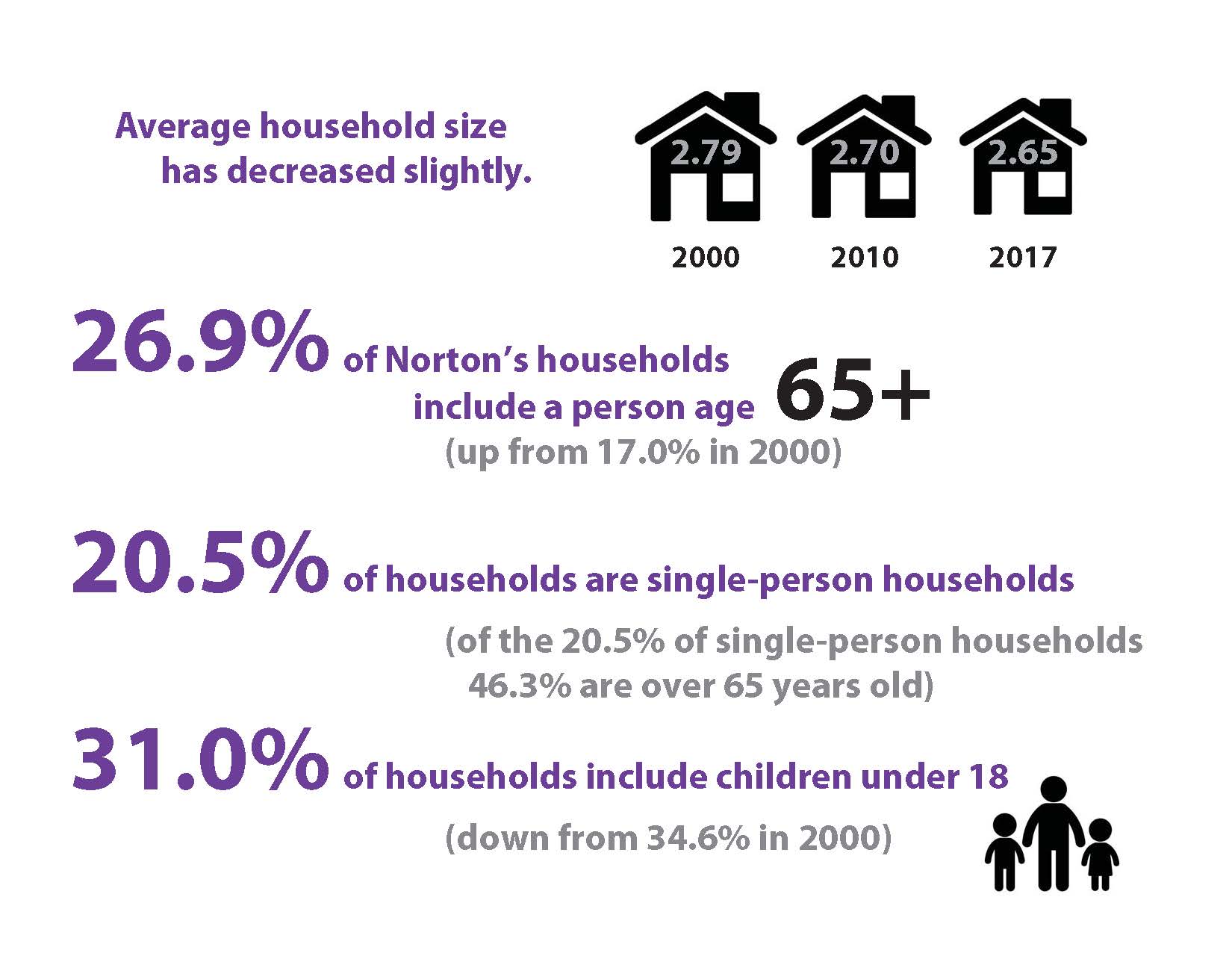 A graphic illustrating Norton housing percentages.