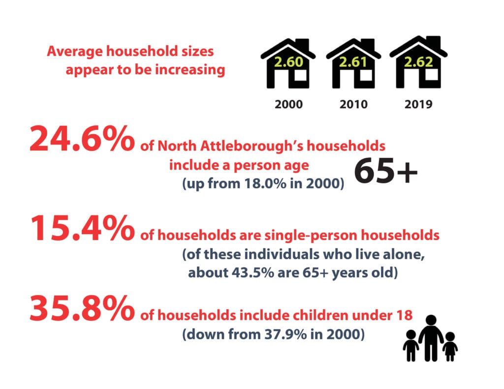 Average household information in North Attleborough