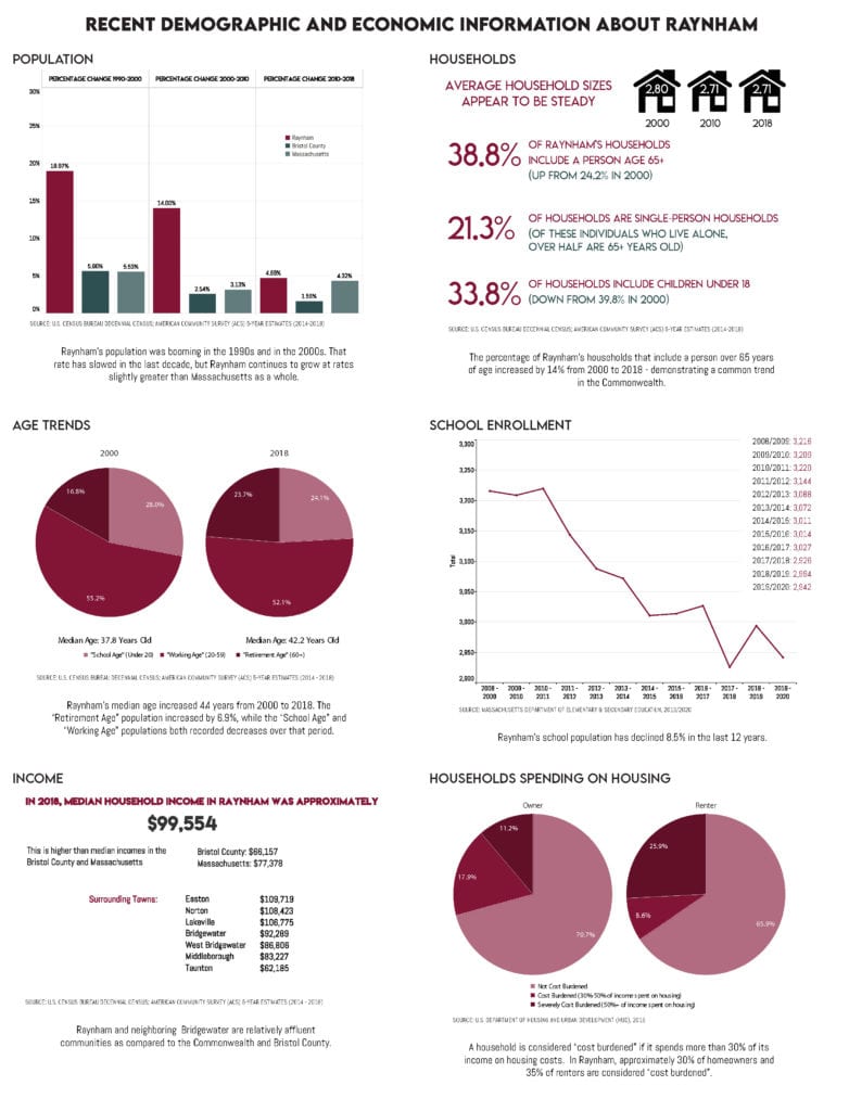 Raynham Master Plan SRPEDD