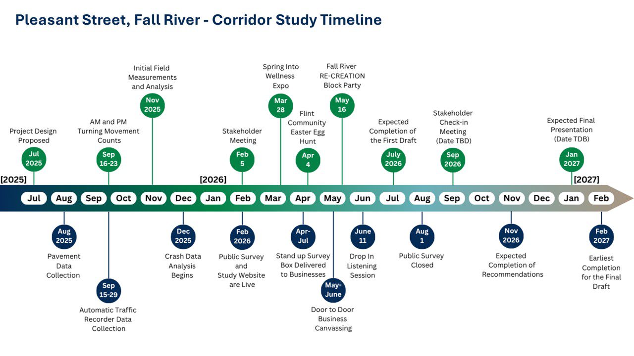 A timeline for the Pleasant Street Corridor Study from Jul 2025 to February 2027. Includes milestones and meeting dates.
