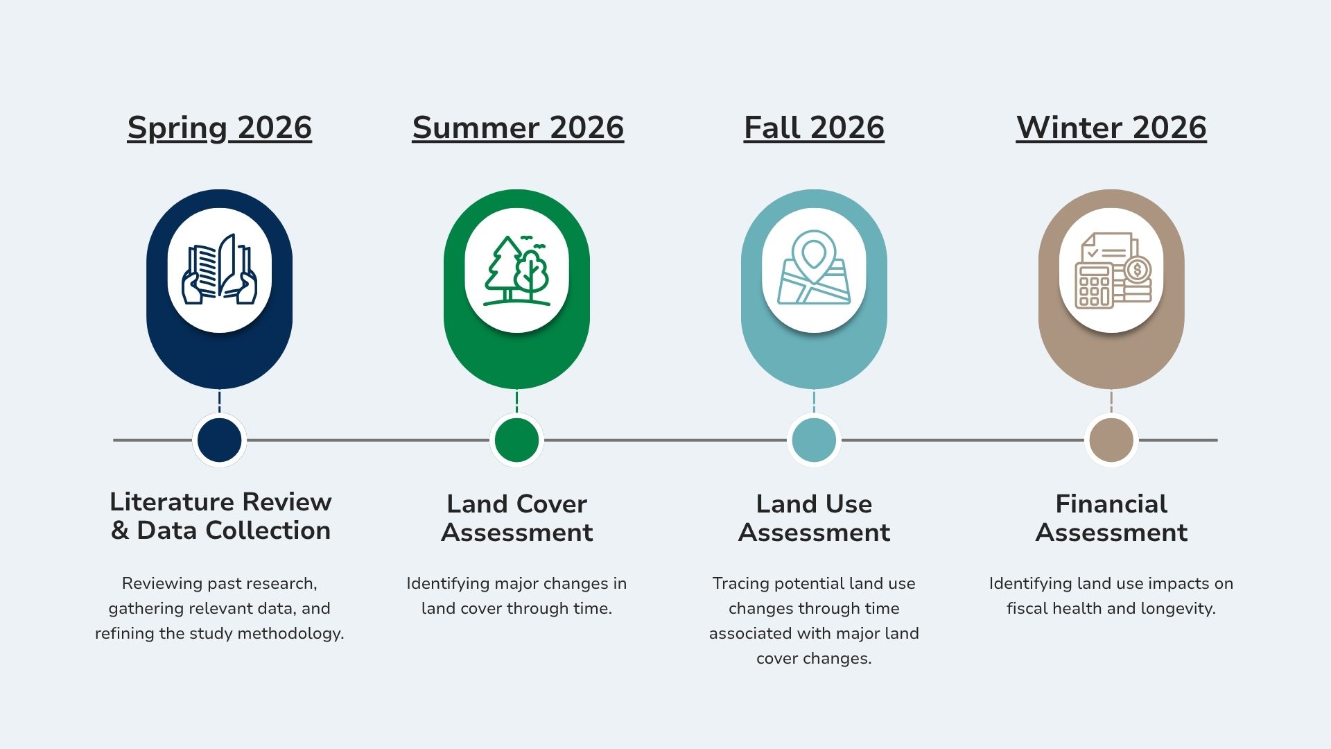 A four-step timeline showing four phases of SRPEDD's Land Use Land Cover Study, beginning with literature review/data collection in the Spring of 2026, a land cover assessment in the summer of 2026, a land use assessment in the fall of 2026, and finally a financial assessment in the winter of 2026.